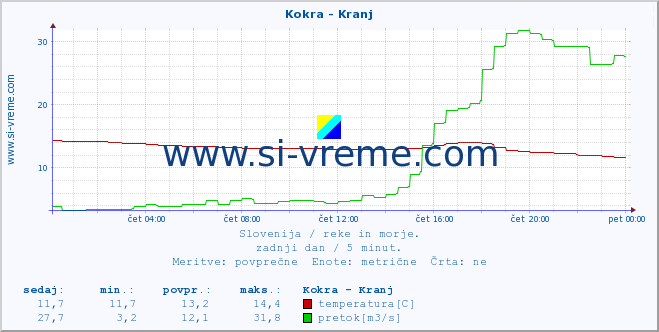 POVPREČJE :: Kokra - Kranj :: temperatura | pretok | višina :: zadnji dan / 5 minut.