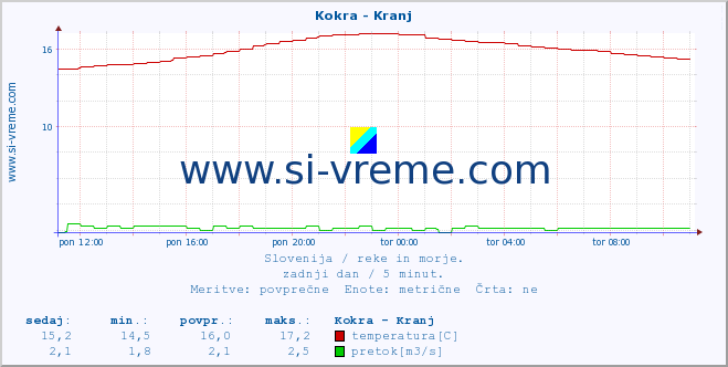 POVPREČJE :: Kokra - Kranj :: temperatura | pretok | višina :: zadnji dan / 5 minut.