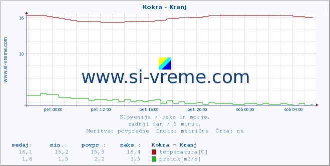 POVPREČJE :: Kokra - Kranj :: temperatura | pretok | višina :: zadnji dan / 5 minut.