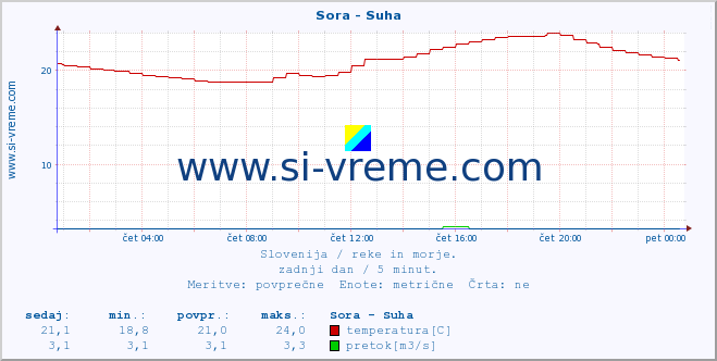 POVPREČJE :: Sora - Suha :: temperatura | pretok | višina :: zadnji dan / 5 minut.