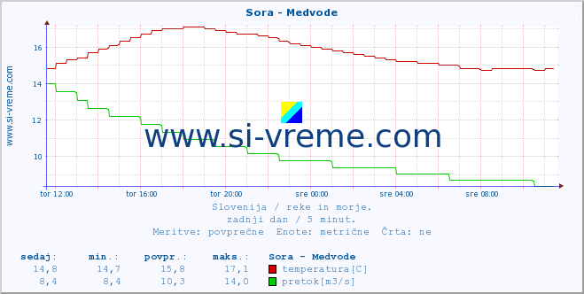 POVPREČJE :: Sora - Medvode :: temperatura | pretok | višina :: zadnji dan / 5 minut.