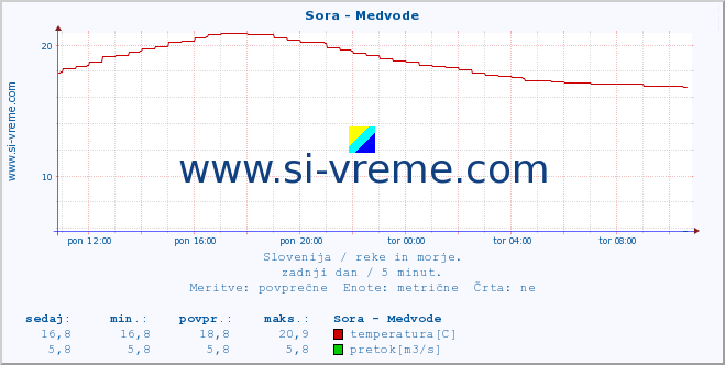 POVPREČJE :: Sora - Medvode :: temperatura | pretok | višina :: zadnji dan / 5 minut.