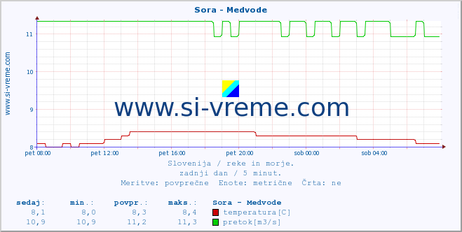 POVPREČJE :: Sora - Medvode :: temperatura | pretok | višina :: zadnji dan / 5 minut.