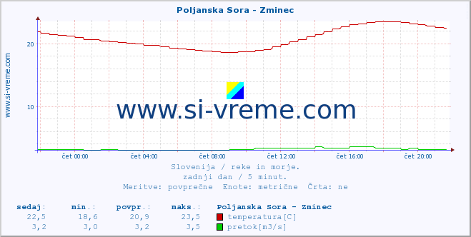 POVPREČJE :: Poljanska Sora - Zminec :: temperatura | pretok | višina :: zadnji dan / 5 minut.