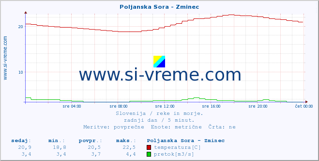 POVPREČJE :: Poljanska Sora - Zminec :: temperatura | pretok | višina :: zadnji dan / 5 minut.