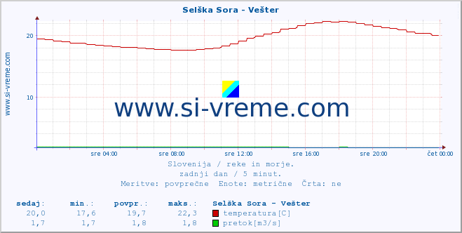 POVPREČJE :: Selška Sora - Vešter :: temperatura | pretok | višina :: zadnji dan / 5 minut.