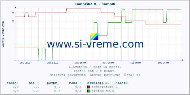 POVPREČJE :: Kamniška B. - Kamnik :: temperatura | pretok | višina :: zadnji dan / 5 minut.