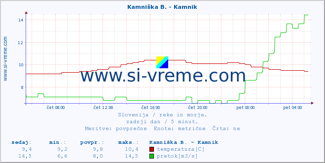 POVPREČJE :: Kamniška B. - Kamnik :: temperatura | pretok | višina :: zadnji dan / 5 minut.