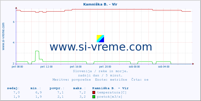 POVPREČJE :: Kamniška B. - Vir :: temperatura | pretok | višina :: zadnji dan / 5 minut.