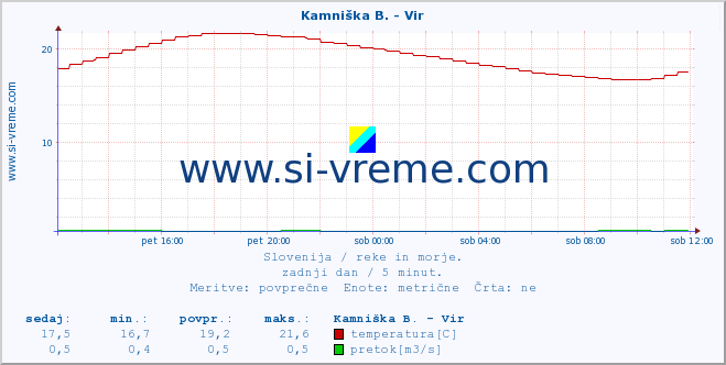 POVPREČJE :: Kamniška B. - Vir :: temperatura | pretok | višina :: zadnji dan / 5 minut.