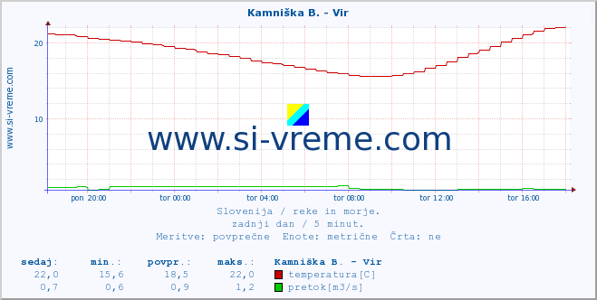 POVPREČJE :: Kamniška B. - Vir :: temperatura | pretok | višina :: zadnji dan / 5 minut.