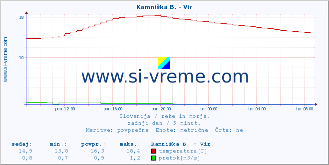 POVPREČJE :: Kamniška B. - Vir :: temperatura | pretok | višina :: zadnji dan / 5 minut.