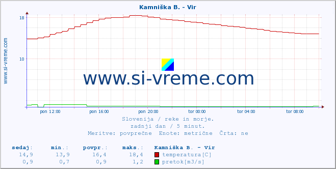 POVPREČJE :: Kamniška B. - Vir :: temperatura | pretok | višina :: zadnji dan / 5 minut.