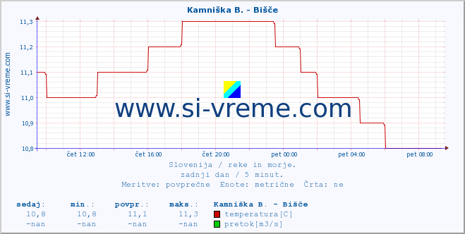 POVPREČJE :: Kamniška B. - Bišče :: temperatura | pretok | višina :: zadnji dan / 5 minut.