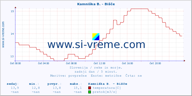 POVPREČJE :: Kamniška B. - Bišče :: temperatura | pretok | višina :: zadnji dan / 5 minut.