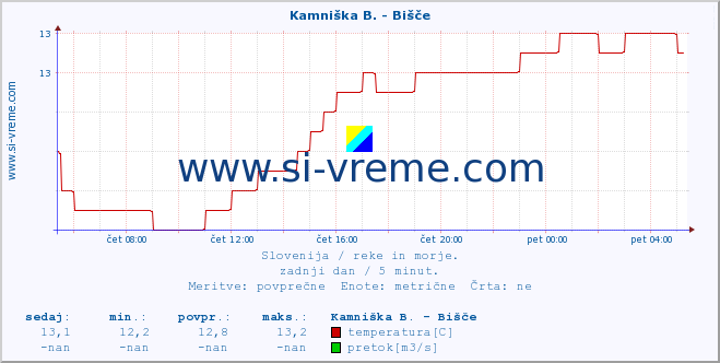 POVPREČJE :: Kamniška B. - Bišče :: temperatura | pretok | višina :: zadnji dan / 5 minut.