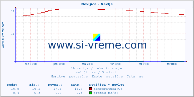 POVPREČJE :: Nevljica - Nevlje :: temperatura | pretok | višina :: zadnji dan / 5 minut.