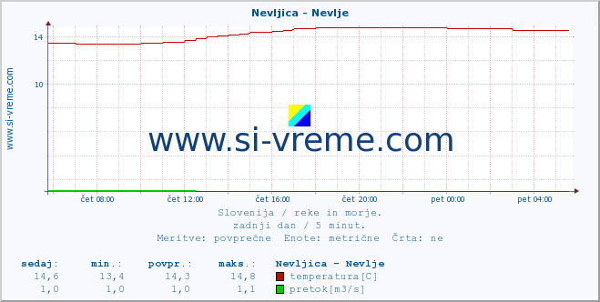 POVPREČJE :: Nevljica - Nevlje :: temperatura | pretok | višina :: zadnji dan / 5 minut.