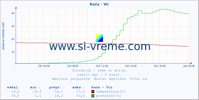 POVPREČJE :: Rača - Vir :: temperatura | pretok | višina :: zadnji dan / 5 minut.