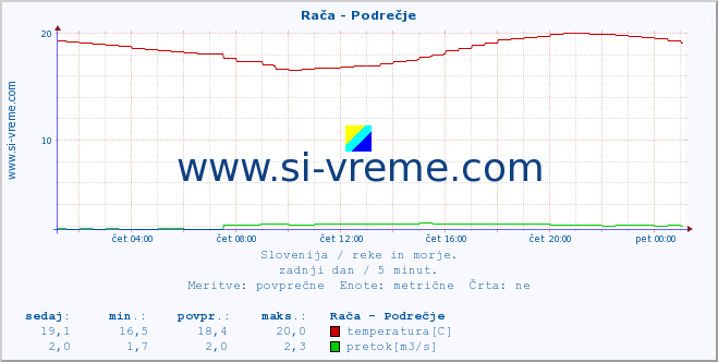 POVPREČJE :: Rača - Podrečje :: temperatura | pretok | višina :: zadnji dan / 5 minut.