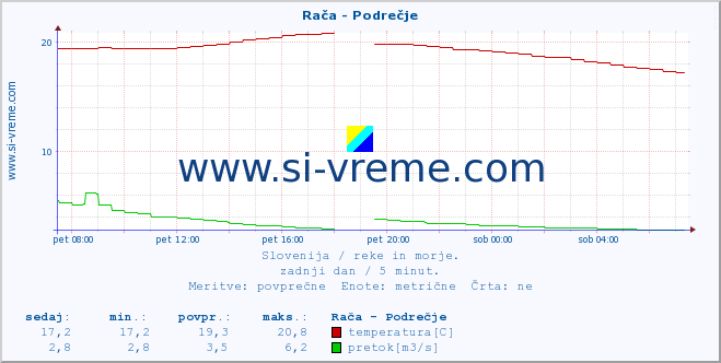 POVPREČJE :: Rača - Podrečje :: temperatura | pretok | višina :: zadnji dan / 5 minut.