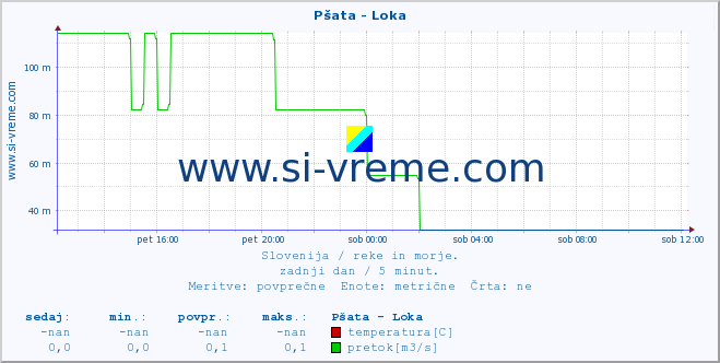 POVPREČJE :: Pšata - Loka :: temperatura | pretok | višina :: zadnji dan / 5 minut.