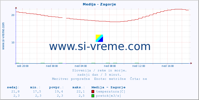 POVPREČJE :: Medija - Zagorje :: temperatura | pretok | višina :: zadnji dan / 5 minut.