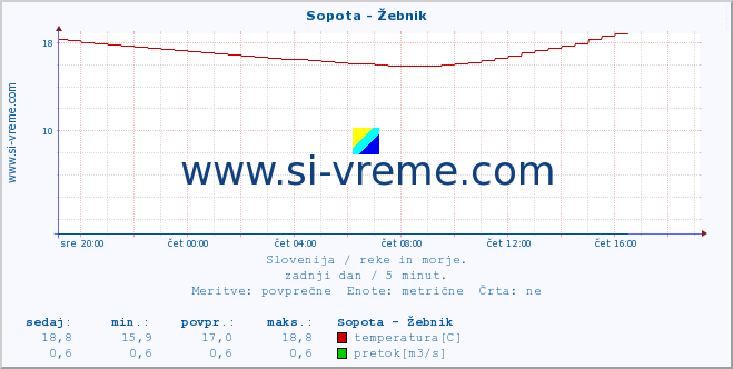 POVPREČJE :: Sopota - Žebnik :: temperatura | pretok | višina :: zadnji dan / 5 minut.