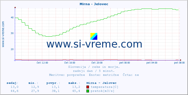 POVPREČJE :: Mirna - Jelovec :: temperatura | pretok | višina :: zadnji dan / 5 minut.