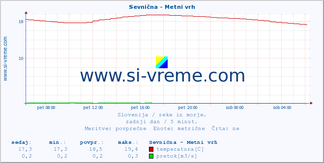 POVPREČJE :: Sevnična - Metni vrh :: temperatura | pretok | višina :: zadnji dan / 5 minut.