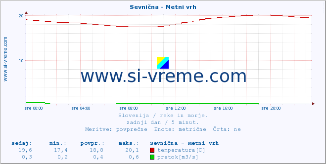 POVPREČJE :: Sevnična - Metni vrh :: temperatura | pretok | višina :: zadnji dan / 5 minut.