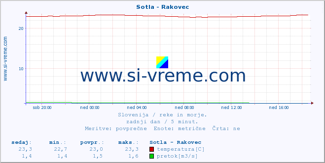 POVPREČJE :: Sotla - Rakovec :: temperatura | pretok | višina :: zadnji dan / 5 minut.