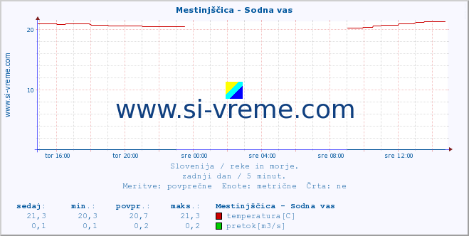 POVPREČJE :: Mestinjščica - Sodna vas :: temperatura | pretok | višina :: zadnji dan / 5 minut.