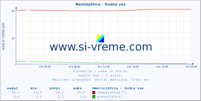 POVPREČJE :: Mestinjščica - Sodna vas :: temperatura | pretok | višina :: zadnji dan / 5 minut.