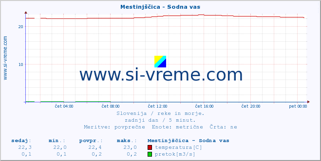 POVPREČJE :: Mestinjščica - Sodna vas :: temperatura | pretok | višina :: zadnji dan / 5 minut.