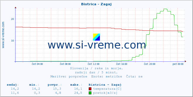 POVPREČJE :: Bistrica - Zagaj :: temperatura | pretok | višina :: zadnji dan / 5 minut.