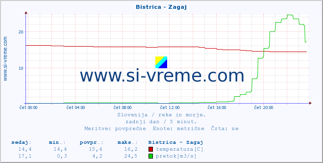 POVPREČJE :: Bistrica - Zagaj :: temperatura | pretok | višina :: zadnji dan / 5 minut.