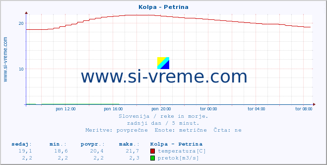 POVPREČJE :: Kolpa - Petrina :: temperatura | pretok | višina :: zadnji dan / 5 minut.