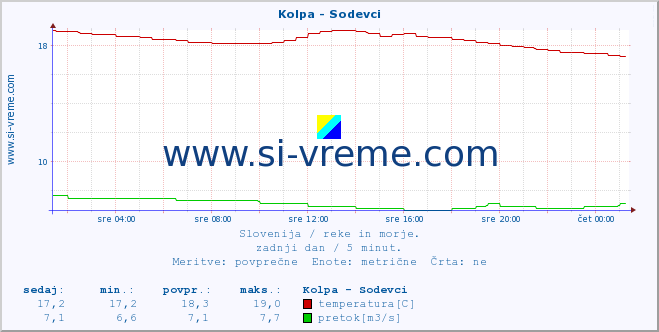 POVPREČJE :: Kolpa - Sodevci :: temperatura | pretok | višina :: zadnji dan / 5 minut.