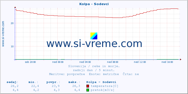 POVPREČJE :: Kolpa - Sodevci :: temperatura | pretok | višina :: zadnji dan / 5 minut.