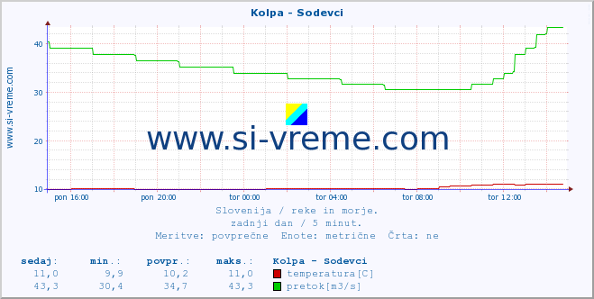 POVPREČJE :: Kolpa - Sodevci :: temperatura | pretok | višina :: zadnji dan / 5 minut.