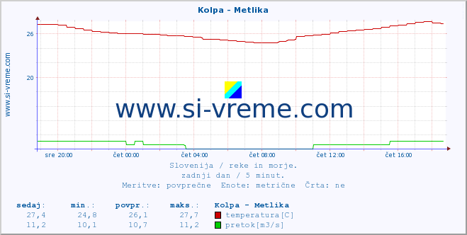 POVPREČJE :: Kolpa - Metlika :: temperatura | pretok | višina :: zadnji dan / 5 minut.