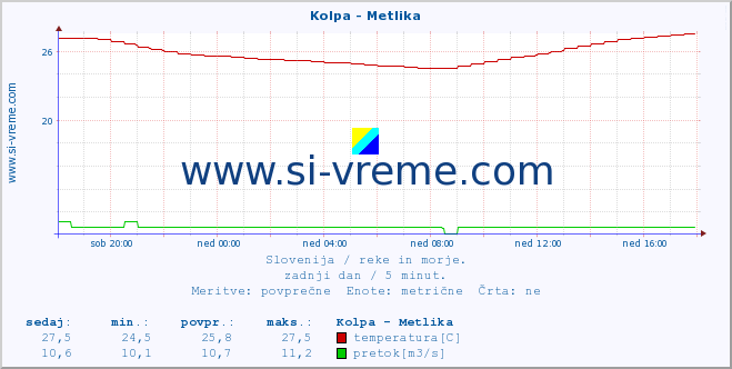 POVPREČJE :: Kolpa - Metlika :: temperatura | pretok | višina :: zadnji dan / 5 minut.