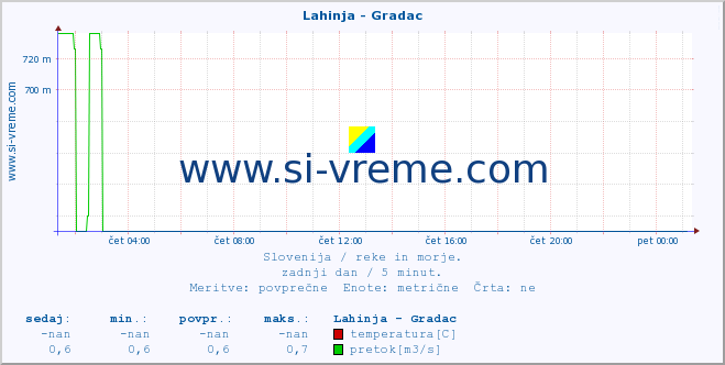 POVPREČJE :: Lahinja - Gradac :: temperatura | pretok | višina :: zadnji dan / 5 minut.