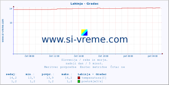 POVPREČJE :: Lahinja - Gradac :: temperatura | pretok | višina :: zadnji dan / 5 minut.