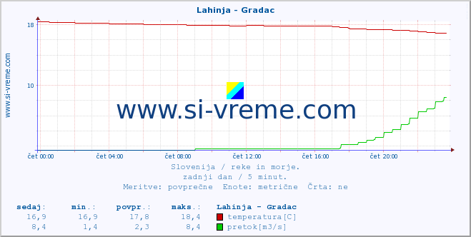 POVPREČJE :: Lahinja - Gradac :: temperatura | pretok | višina :: zadnji dan / 5 minut.