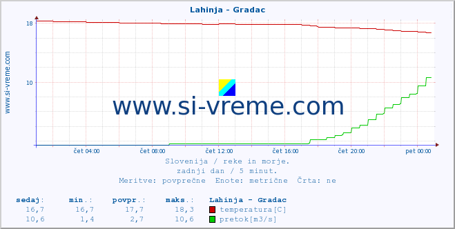 POVPREČJE :: Lahinja - Gradac :: temperatura | pretok | višina :: zadnji dan / 5 minut.