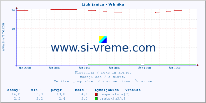 POVPREČJE :: Ljubljanica - Vrhnika :: temperatura | pretok | višina :: zadnji dan / 5 minut.