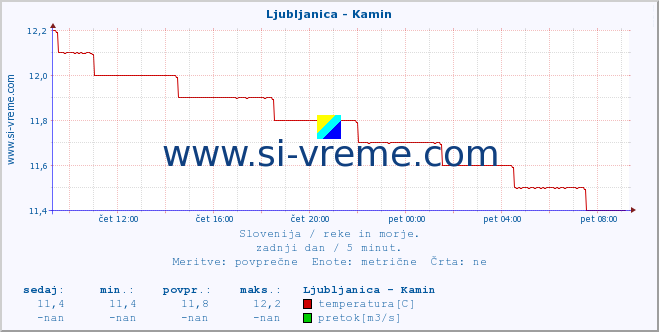 POVPREČJE :: Ljubljanica - Kamin :: temperatura | pretok | višina :: zadnji dan / 5 minut.