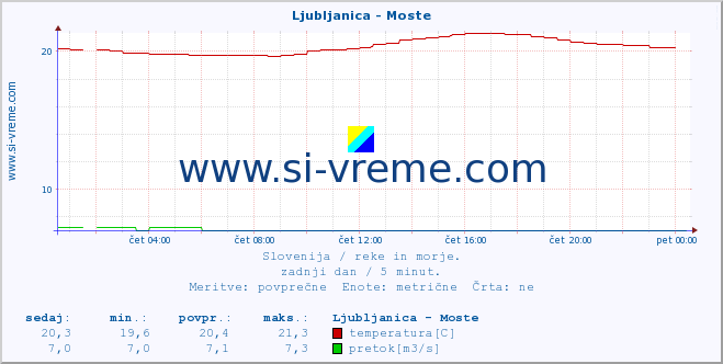 POVPREČJE :: Ljubljanica - Moste :: temperatura | pretok | višina :: zadnji dan / 5 minut.